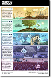WATER CYCLE PROCESS (POSTER)
