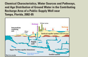 PUBLIC SUPPLY WELL TAMPA, FLORIDA
